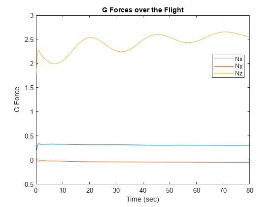 图中包含一个轴对象。标题为G Forces over The Flight的坐标轴对象包含3个类型为line的对象。这些对象代表Nx Ny Nz。