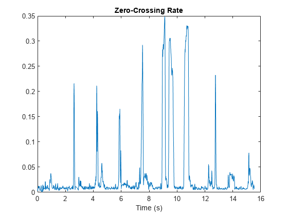 图中包含一个轴对象。标题为“过零速率”的axis对象包含一个类型为line的对象。