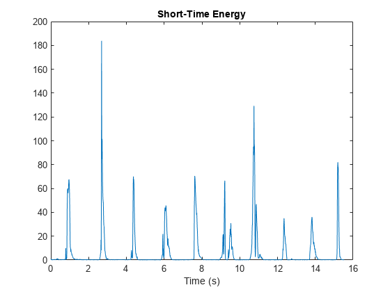 图中包含一个轴对象。标题为Short-Time Energy的axis对象包含一个类型为line的对象。