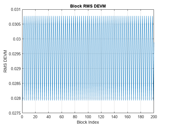 图中包含一个轴对象。标题为Block RMS DEVM的axes对象包含一个line类型的对象。