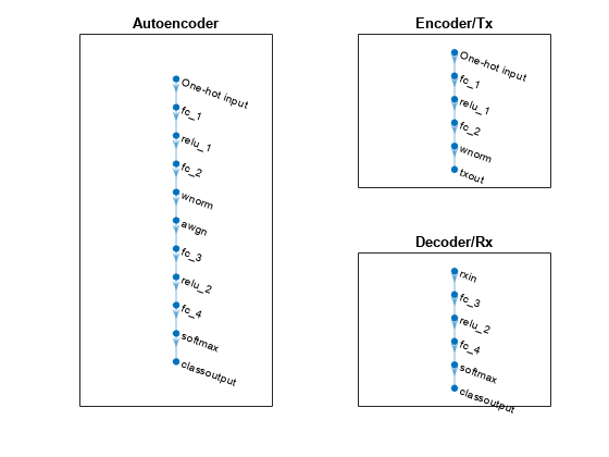 图中包含3个轴对象。带有Autoencoder标题的Axes对象1包含一个graphplot类型的对象。标题为Encoder/Tx的Axes对象2包含一个graphplot类型的对象。标题为Decoder/Rx的Axes对象3包含一个graphplot类型的对象。
