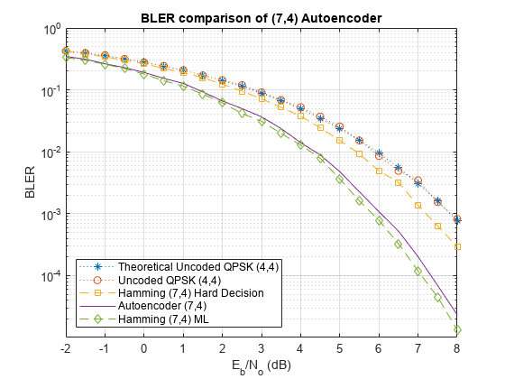 图中包含一个轴对象。(7,4) Autoencoder的标题为BLER比较的axis对象包含5个类型为line的对象。这些对象代表理论未编码QPSK(4,4)，未编码QPSK(4,4)，汉明(7,4)硬决策，自动编码器(7,4)，汉明(7,4)ML。