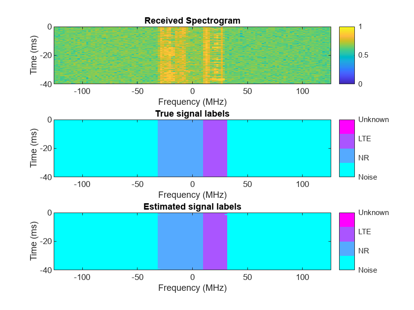 图中包含一个轴对象。标题为Labeled spectrogram的坐标轴对象包含一个图像类型的对象。