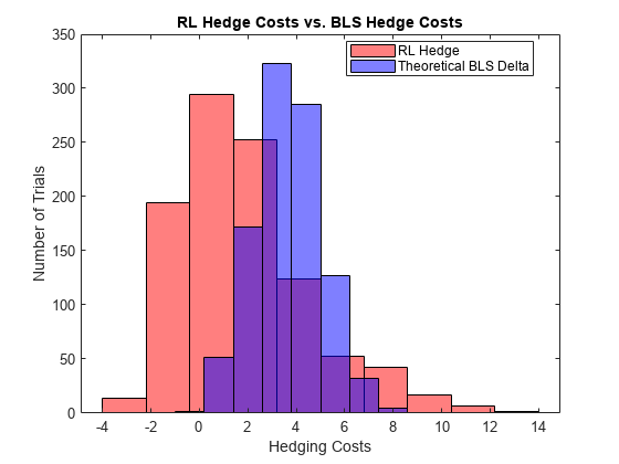 图中包含一个轴对象。标题为RL对冲成本vs. BLS对冲成本的axes对象包含2个直方图类型的对象。这些对象代表RL对冲，理论BLS Delta。