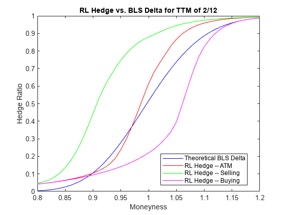 图中包含一个轴对象。对于TTM为2/12，标题为RL Hedge vs. BLS Delta的axes对象包含4个类型为line的对象。这些对象代表理论BLS Delta, RL对冲—ATM, RL对冲—卖出，RL对冲—买入。