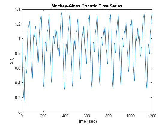 图中包含一个轴对象。标题为麦基-格拉斯混沌时间序列的axis对象包含一个类型为line的对象。