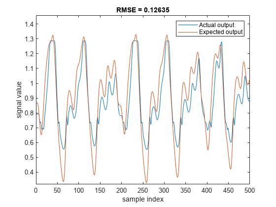 图中包含一个轴对象。标题为RMSE = 0.12635的axes对象包含2个line类型的对象。这些对象表示实际输出、预期输出。