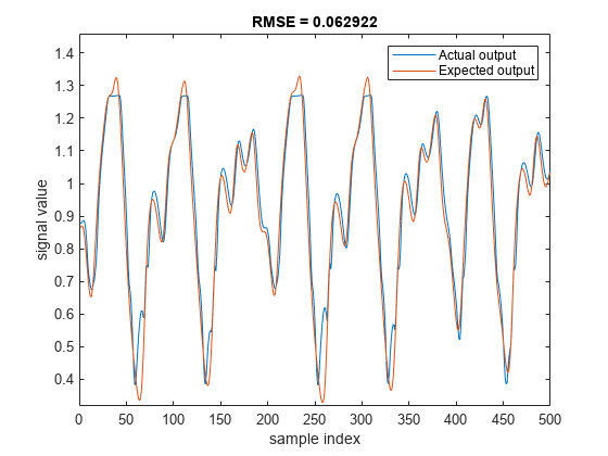 图中包含一个轴对象。标题为RMSE = 0.062922的axes对象包含2个line类型的对象。这些对象表示实际输出、预期输出。
