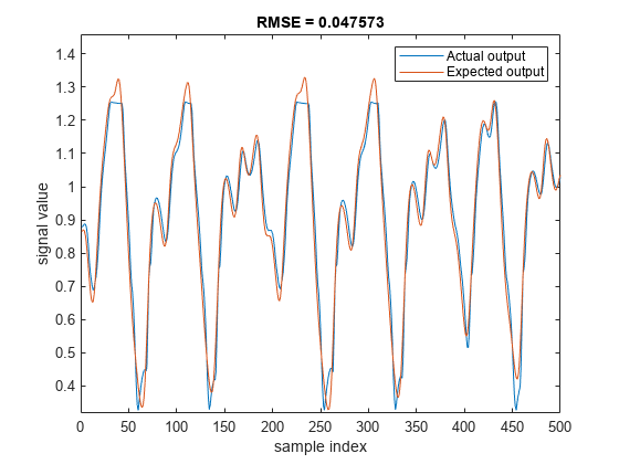 图中包含一个轴对象。标题为RMSE = 0.047573的axes对象包含2个line类型的对象。这些对象表示实际输出、预期输出。