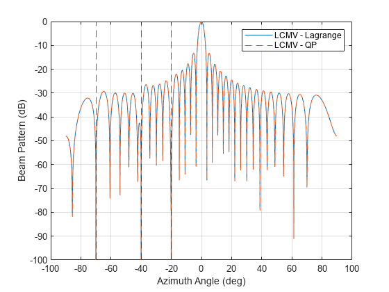 图中包含一个轴对象。axis对象包含5个line、constantline类型的对象。这些天体分别代表LCMV - Lagrange、LCMV - QP。