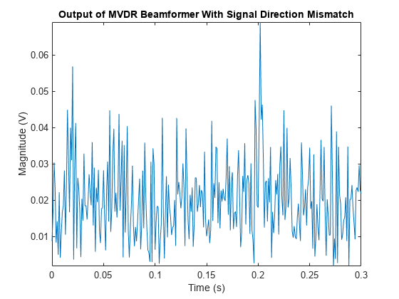图包含一个坐标轴对象。坐标轴对象与标题的输出MVDR Beamformer与信号方向不匹配包含一个类型的对象。