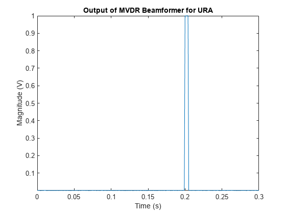 图包含一个坐标轴对象。坐标轴对象与标题的输出MVDR Beamformer URA所言包含一个对象类型的线。