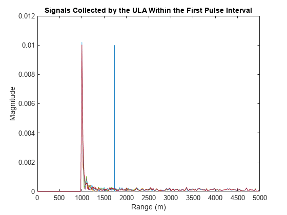 图中包含一个axes对象。标题为“ULA在第一个脉冲间隔内收集的信号”的axes对象包含7个类型为line的对象。