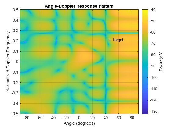 图中包含一个axes对象。标题为“角-多普勒响应模式”的轴类对象包含图像、文字两种类型的对象。