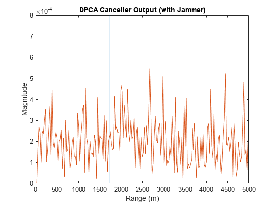 图中包含一个axes对象。标题为DPCA cancelleloutput(带干扰器)的axes对象包含两个类型为line的对象。