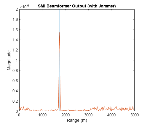 图中包含一个axes对象。标题为SMI Beamformer Output(带干扰器)的axis对象包含两个类型为line的对象。