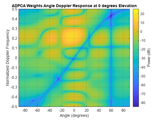 图中包含一个axes对象。标题为ADPCA的轴对象在0度仰角加权角多普勒响应包含一个类型图像对象。
