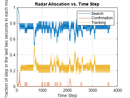 图中包含一个轴对象。标题为Radar Allocation vs. Time Step的axis对象包含3个类型为line的对象。这些对象表示搜索、确认、跟踪。
