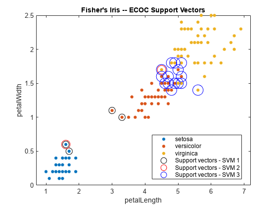 图中包含一个轴对象。标题为Fisher’s Iris—ECOC Support Vectors的坐标轴对象包含6个类型行对象。这些对象代表setosa, versicolica, virginica，支持向量- SVM 1，支持向量- SVM 2，支持向量- SVM 3。gydF4y2Ba