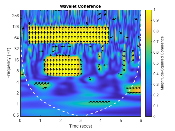 信号时频含量与小波相干性的比较