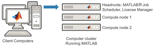 MATLAB与运行的计算机集群客户端计算机。显示集群headnode MATLAB运行作业调度器与许可证管理器。