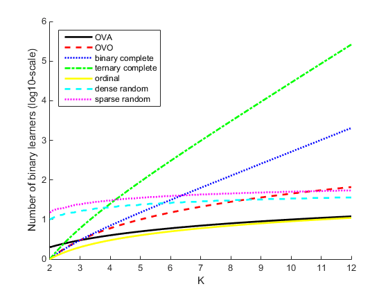 Plots of the number of binary learners versus the number of classes