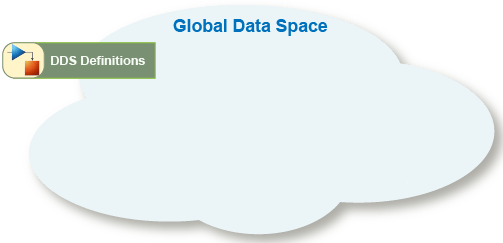 DDS定义在全局数据空间中的表示。