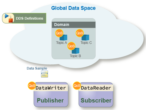 全局数据空间中用于域和域参与者的DDS定义的表示形式。