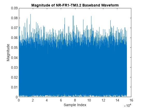 图中包含一个axes对象。标题为“NR-FR1-TM3.2基带波形的幅度”的axes对象包含一个类型为line的对象。