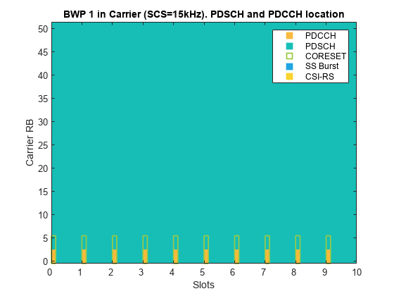 图中包含一个axes对象。在载波中标题为BWP 1的轴对象(SCS=15kHz)。PDSCH和PDCCH位置包含4个类型的对象image, line。这些对象代表PDCCH, PDSCH, SS Burst。