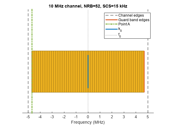 图中包含一个axes对象。标题为10 MHz通道，NRB=52, SCS=15 kHz的坐标轴对象包含59个矩形、直线类型的对象。这些对象表示防护带边，点A, k_0, f_0，通道边。
