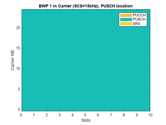 图中包含一个axes对象。在载波中标题为BWP 1的轴对象(SCS=15kHz)。PUSCH位置包含3个类型为image、line的对象。这些物体代表PUCCH, PUSCH。