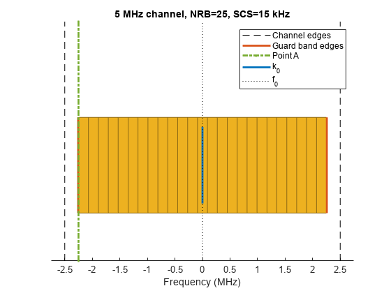 图中包含一个axes对象。标题为5 MHz通道，NRB=25, SCS=15 kHz的轴对象包含32个矩形、直线类型的对象。这些对象表示防护带边，点A, k_0, f_0，通道边。