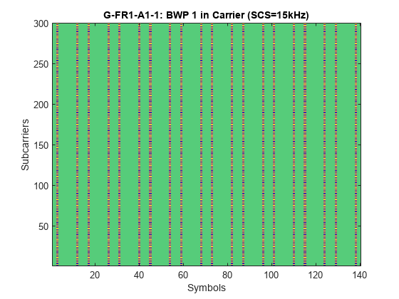 图中包含一个axes对象。Carrier (SCS=15kHz)中标题为G-FR1-A1-1: BWP 1的axis对象包含一个类型为image的对象。