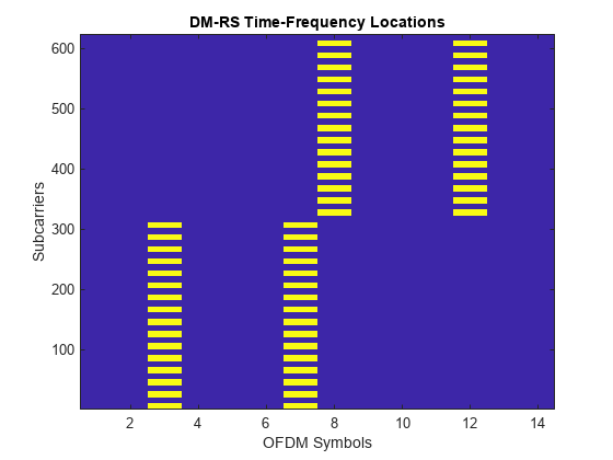 图中包含一个axes对象。标题为DM-RS Time-Frequency Locations的axis对象包含一个类型为image的对象。