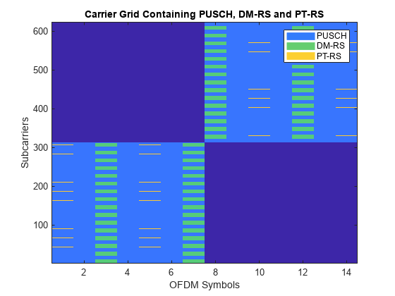 图中包含一个axes对象。包含PUSCH、DM-RS和PT-RS的标题为载波网格的轴对象包含图像、直线类型的4个对象。这些对象代表PUSCH, DM-RS, PT-RS。