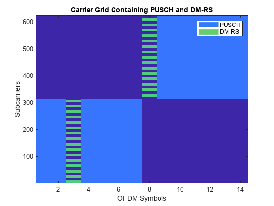 图中包含一个axes对象。标题为载体网格的轴对象包含PUSCH和DM-RS，包含3个类型为图像、直线的对象。这些对象代表PUSCH, DM-RS。