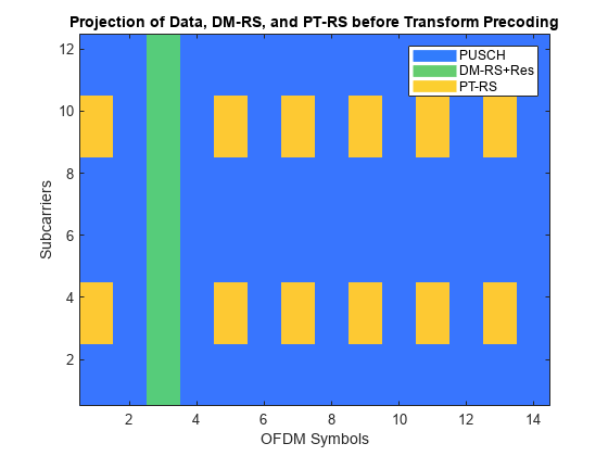 图中包含一个axes对象。变换预编码前标题为投影数据(Projection of Data)、DM-RS和PT-RS的坐标轴对象包含类型为image、line的4个对象。这些对象代表PUSCH, DM-RS+Res, PT-RS。