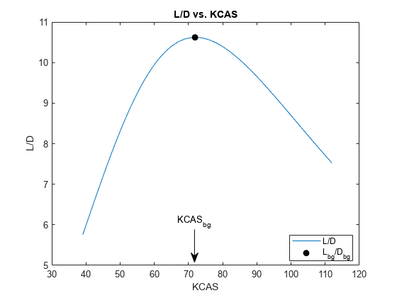 图中包含一个axes对象。标题为L/D vs. KCAS的axes对象包含两个类型为line的对象。这些对象表示L/D, L_{bg}/D_{bg}。gydF4y2Ba