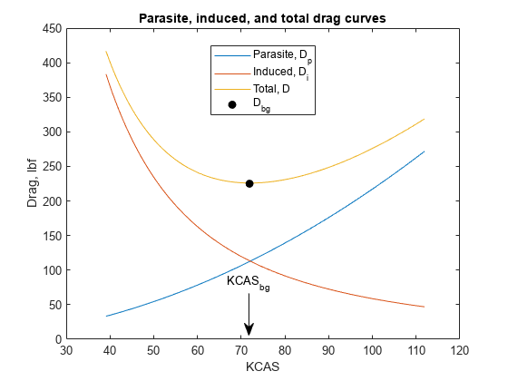 图中包含一个axes对象。标题为寄生、诱导和总阻力曲线的轴对象包含4个类型为直线的对象。这些对象代表Parasite, D_p, Induced, D_i, Total, D, D_{bg}。gydF4y2Ba