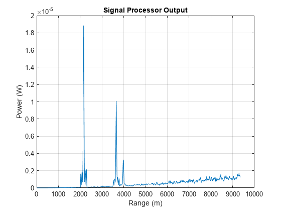 图中包含一个axes对象。标题为Signal Processor Output的axes对象包含一个类型为line的对象。