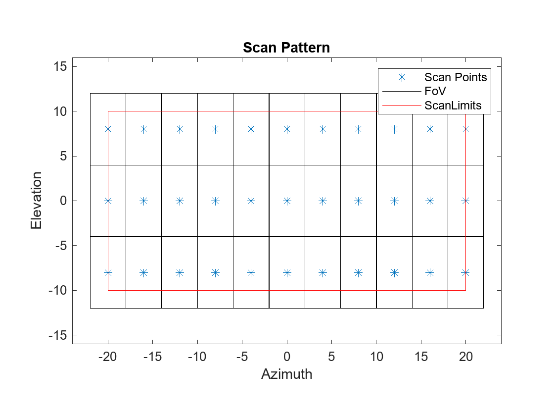 图中包含一个轴对象。标题为Scan Pattern的axis对象包含21个类型为line的对象。这些对象表示扫描点，视场，扫描限制。