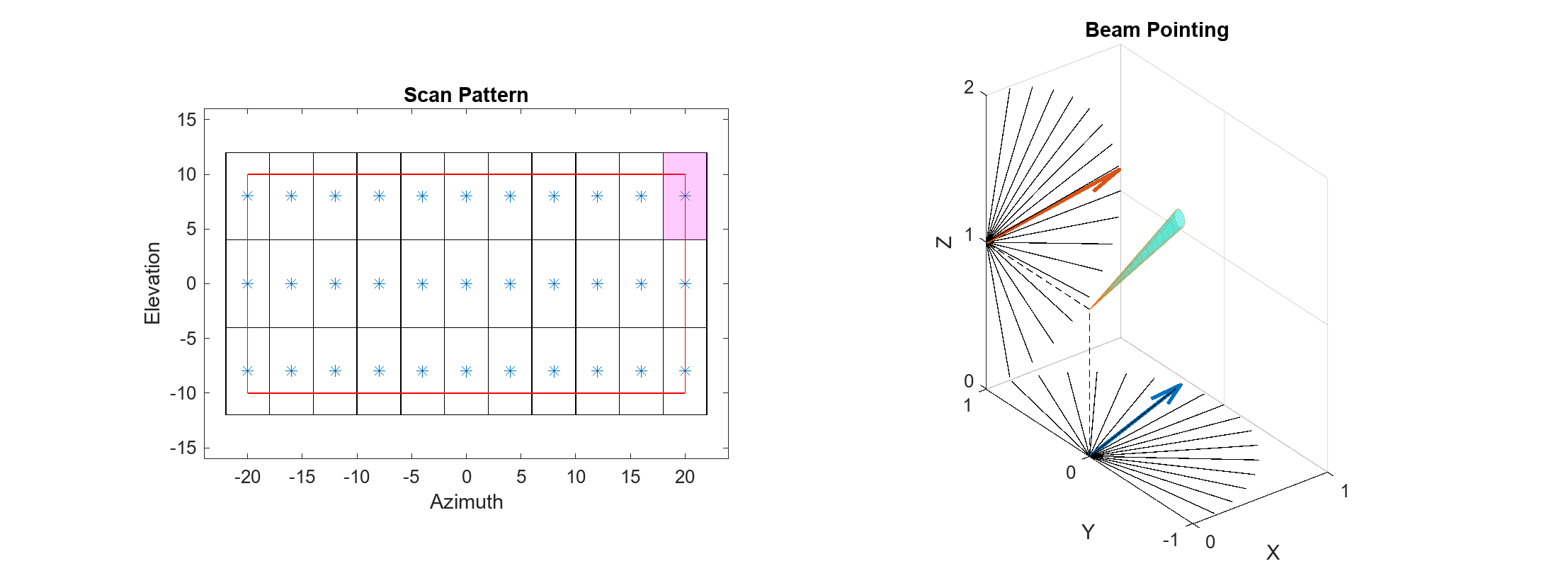 图中包含2个轴对象。标题为Scan Pattern的坐标轴对象1包含22个类型为line, patch的对象。这些对象表示扫描点，视场，扫描限制。标题为Beam Pointing的坐标轴对象2包含39个类型为surface、quiver、line的对象。