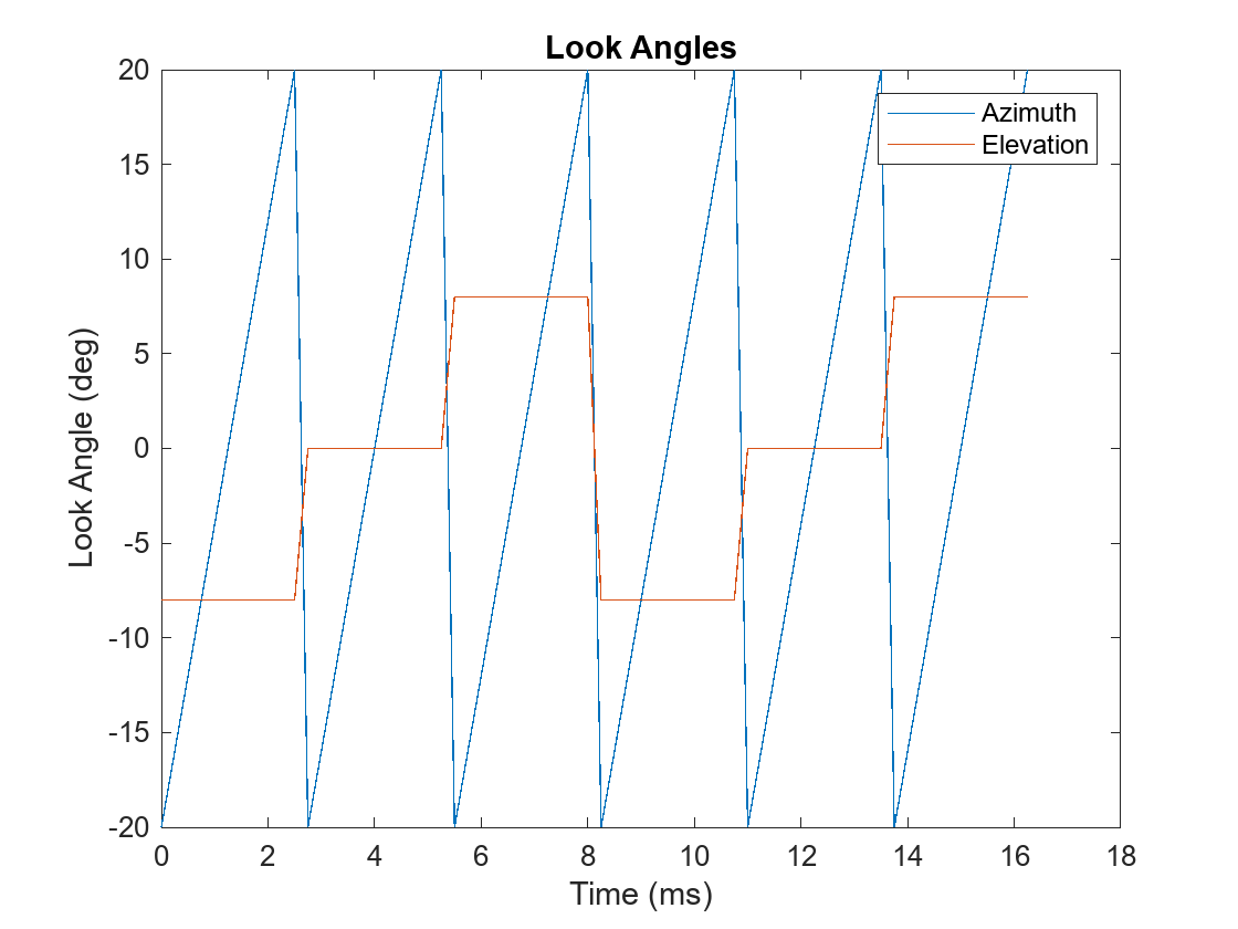 图中包含一个轴对象。标题为Look Angles的axes对象包含2个类型为line的对象。这些物体代表方位角、仰角。