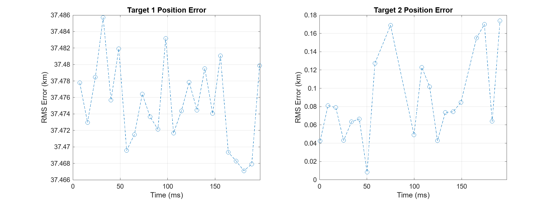 图中包含2个轴对象。标题为“目标1位置错误”的Axes对象1包含一个类型为line的对象。标题为“目标2位置错误”的Axes对象2包含一个类型为line的对象。