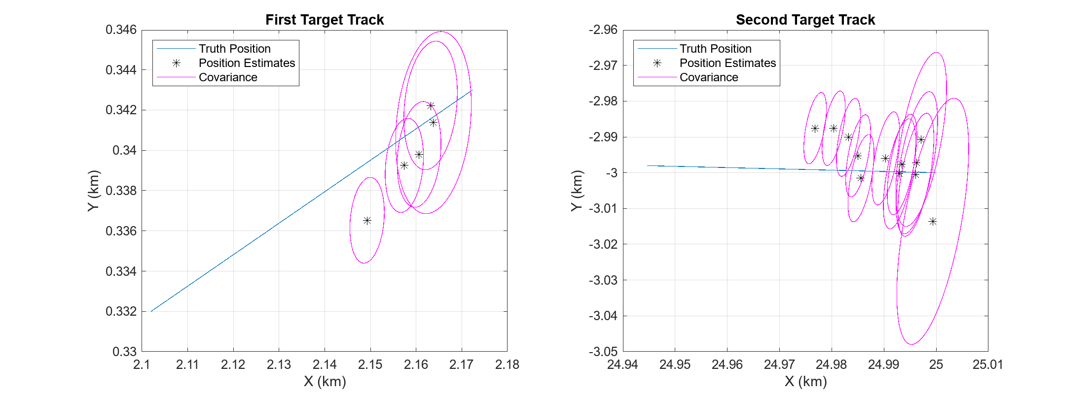 图中包含2个轴对象。标题为First Target Track的Axes对象1包含11个类型为line的对象。这些对象代表真理位置，位置估计，协方差。标题为Second Target Track的Axes对象2包含25个类型为line的对象。这些对象代表真理位置，位置估计，协方差。