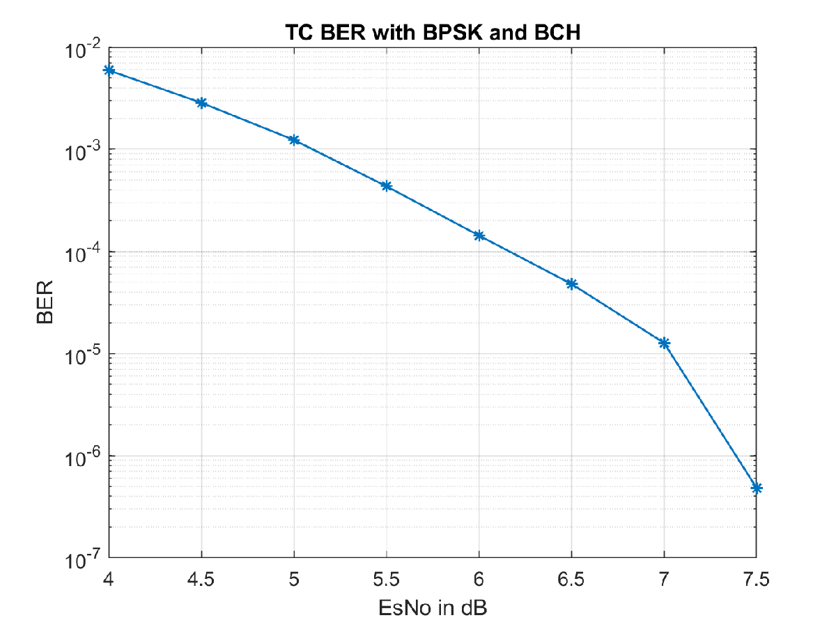 ber_bpsk_bch_005_005_10000iter.png