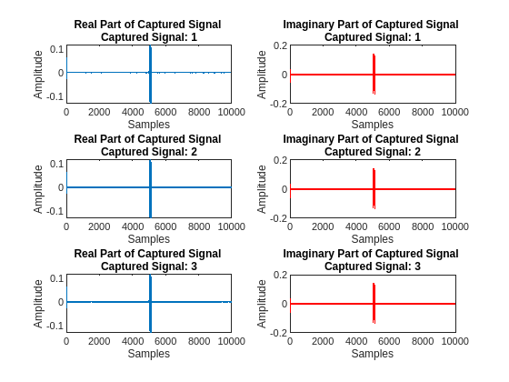 图中包含2个轴对象。标题为“捕获信号的真实部分”的Axes对象1包含一个类型为line的对象。axis对象2的标题为“捕获信号的虚部”，包含一个类型为line的对象。