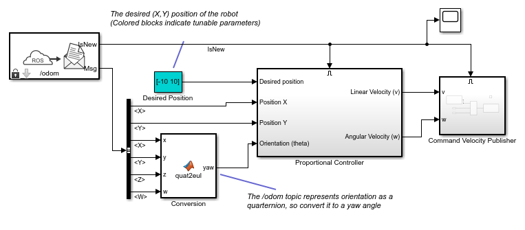Simulink model that publishes the command velocity using the pose feedback and desired position input for a proportional controller.