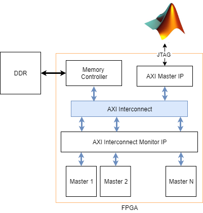 FPGA框图。几个主块连接到一个AXI Interconnect。AXI互连连接到内存控制器和DDR内存，也连接到一个通过JTAG连接到主机的AXI主IP。